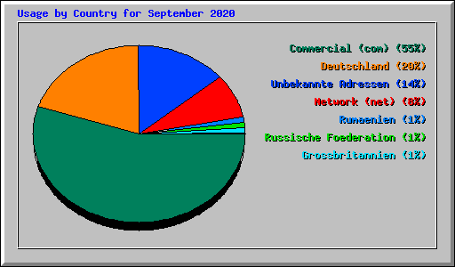 Usage by Country for September 2020