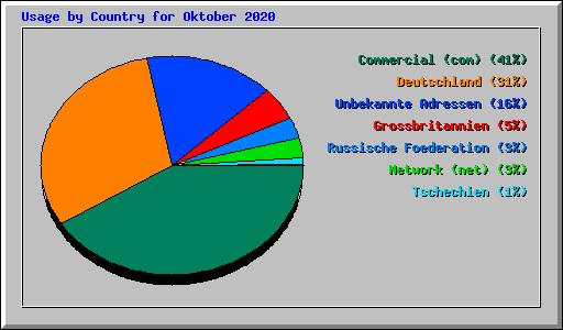 Usage by Country for Oktober 2020