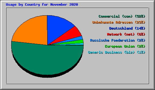 Usage by Country for November 2020