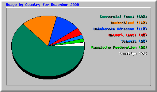 Usage by Country for Dezember 2020