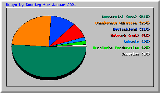 Usage by Country for Januar 2021