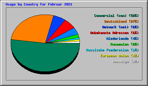 Usage by Country for Februar 2021