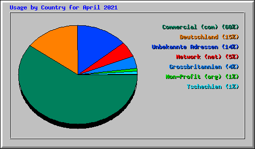 Usage by Country for April 2021