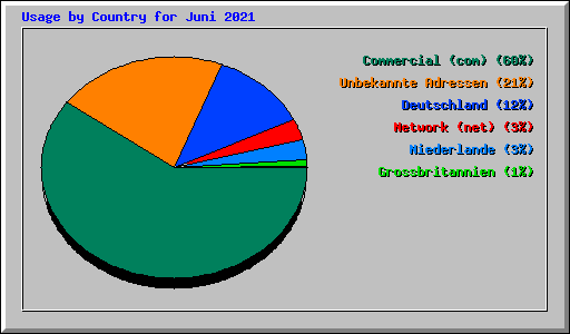 Usage by Country for Juni 2021