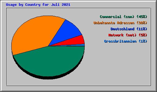 Usage by Country for Juli 2021