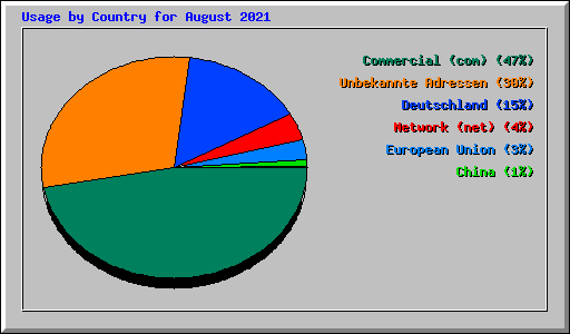 Usage by Country for August 2021