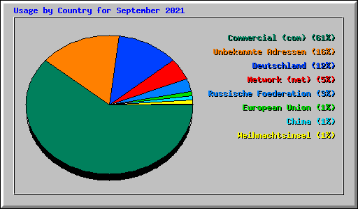 Usage by Country for September 2021