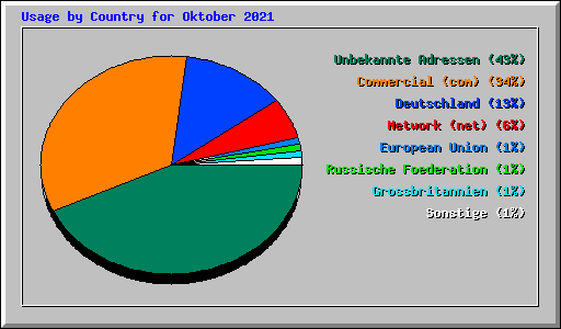 Usage by Country for Oktober 2021