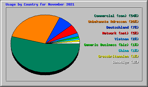 Usage by Country for November 2021