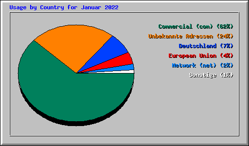 Usage by Country for Januar 2022