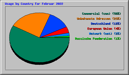 Usage by Country for Februar 2022