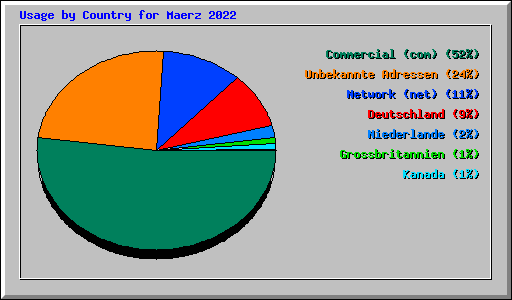 Usage by Country for Maerz 2022