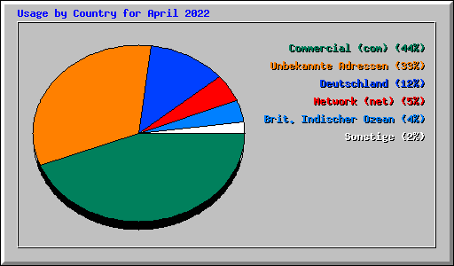 Usage by Country for April 2022