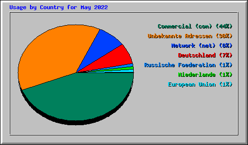 Usage by Country for May 2022