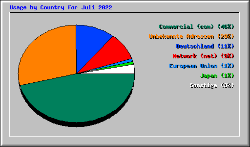 Usage by Country for Juli 2022