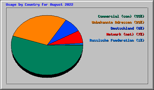 Usage by Country for August 2022