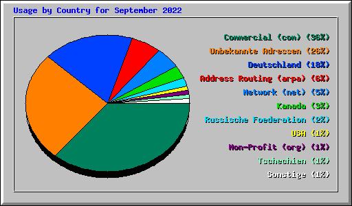 Usage by Country for September 2022