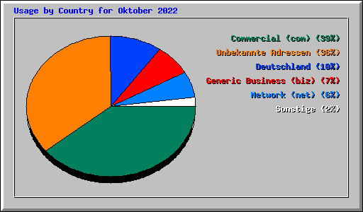 Usage by Country for Oktober 2022