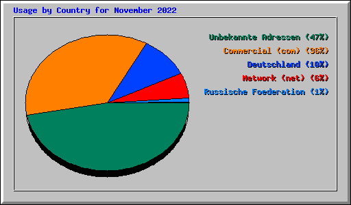 Usage by Country for November 2022