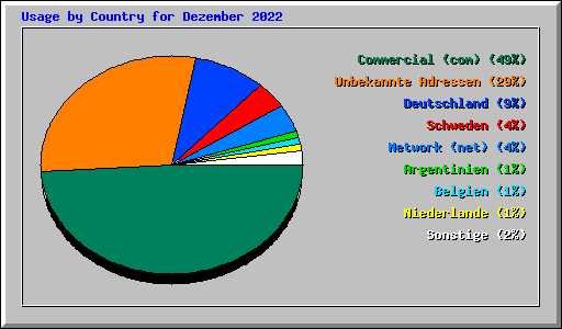 Usage by Country for Dezember 2022