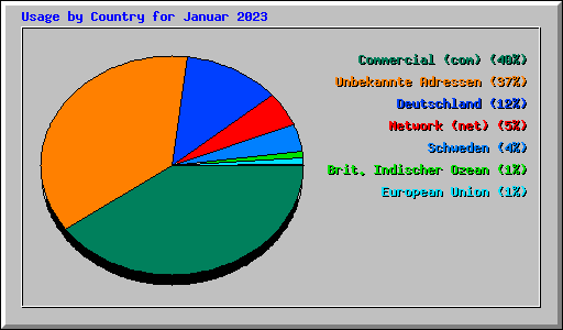Usage by Country for Januar 2023