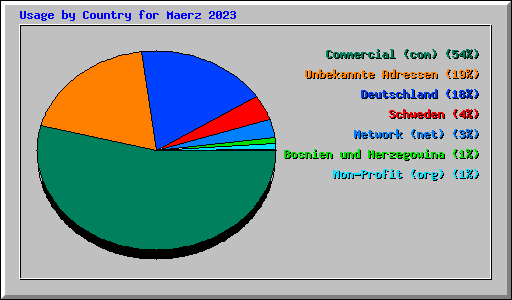 Usage by Country for Maerz 2023