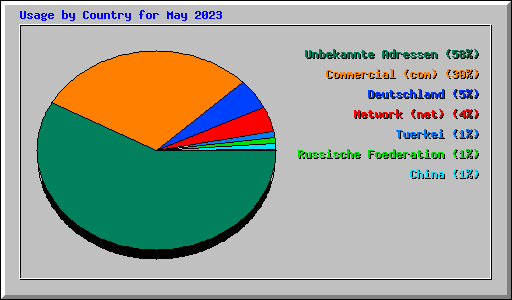Usage by Country for May 2023