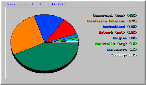 Usage by Country for Juli 2023