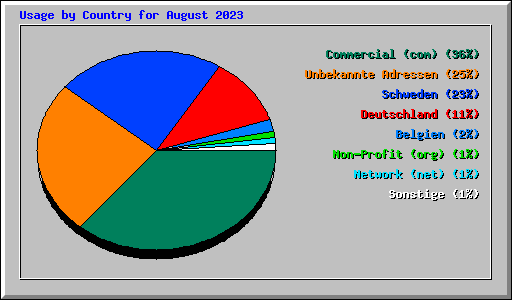 Usage by Country for August 2023