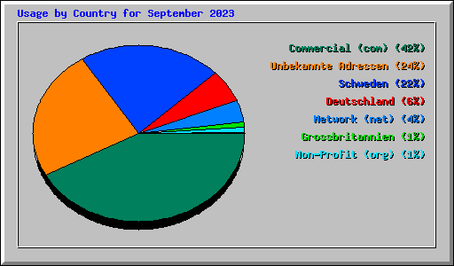 Usage by Country for September 2023