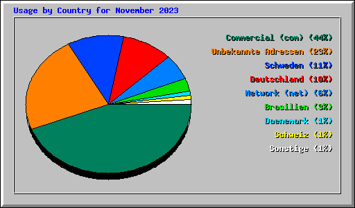 Usage by Country for November 2023