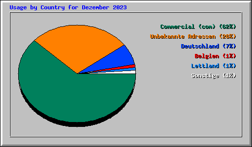 Usage by Country for Dezember 2023