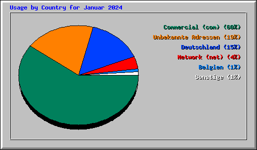 Usage by Country for Januar 2024