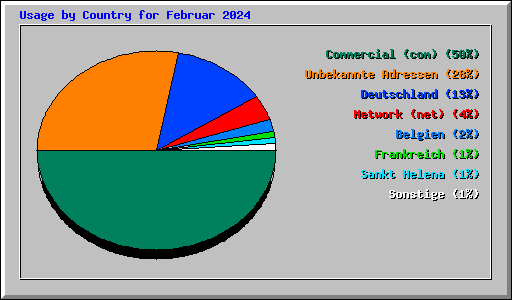 Usage by Country for Februar 2024