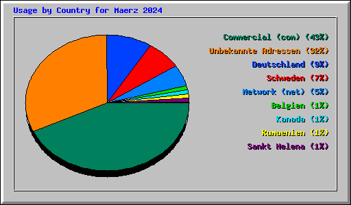 Usage by Country for Maerz 2024