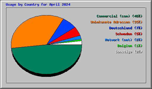 Usage by Country for April 2024