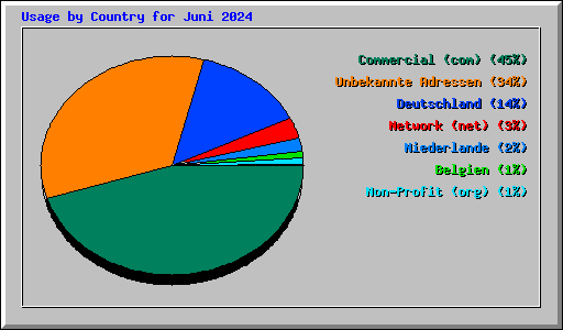 Usage by Country for Juni 2024