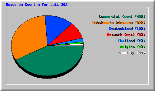 Usage by Country for Juli 2024