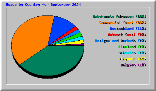 Usage by Country for September 2024