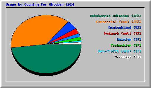 Usage by Country for Oktober 2024