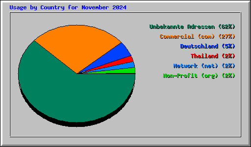 Usage by Country for November 2024