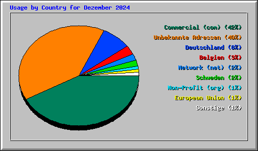 Usage by Country for Dezember 2024