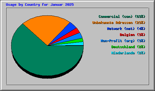 Usage by Country for Januar 2025
