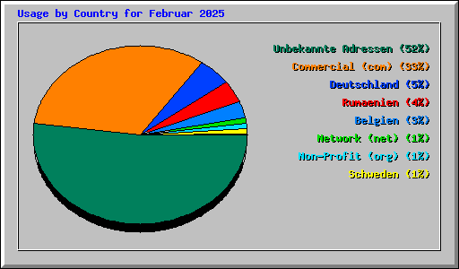 Usage by Country for Februar 2025