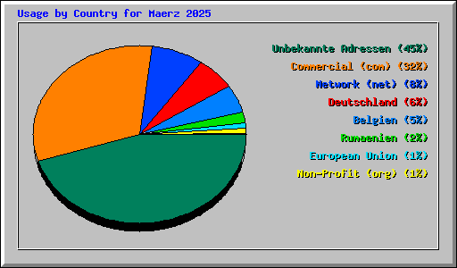 Usage by Country for Maerz 2025