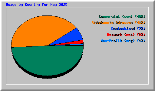 Usage by Country for May 2025