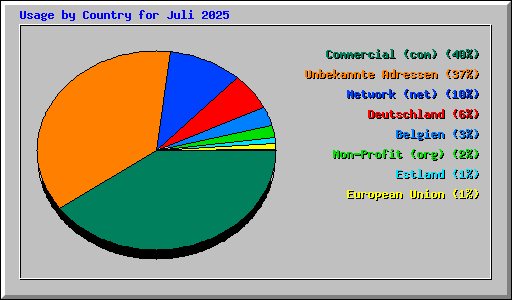 Usage by Country for Juli 2025