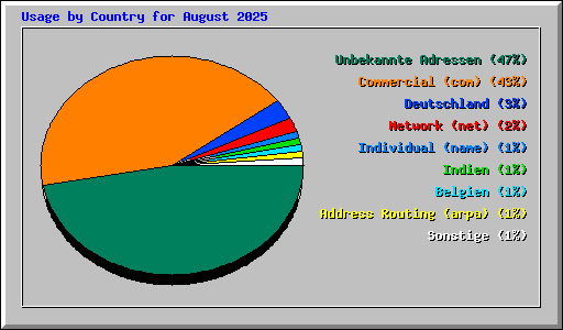 Usage by Country for August 2025