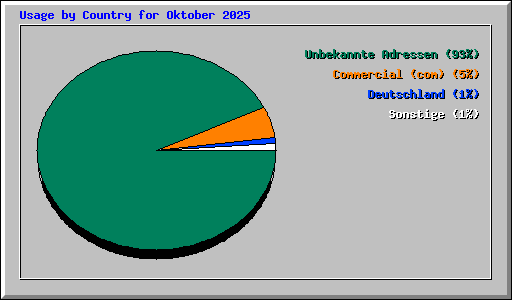 Usage by Country for Oktober 2025
