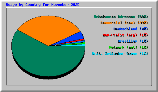 Usage by Country for November 2025